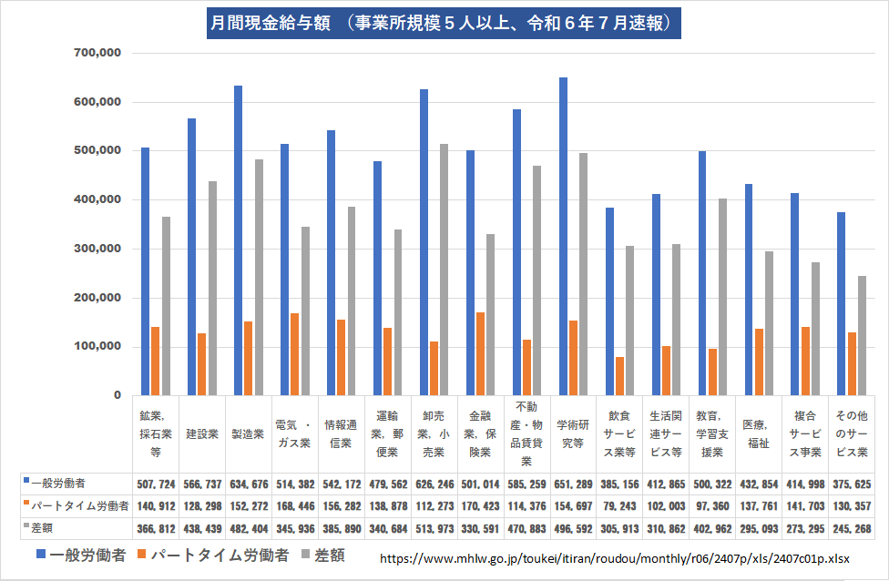 毎月勤労統計調査　令和6年7月分結果速報 第１表