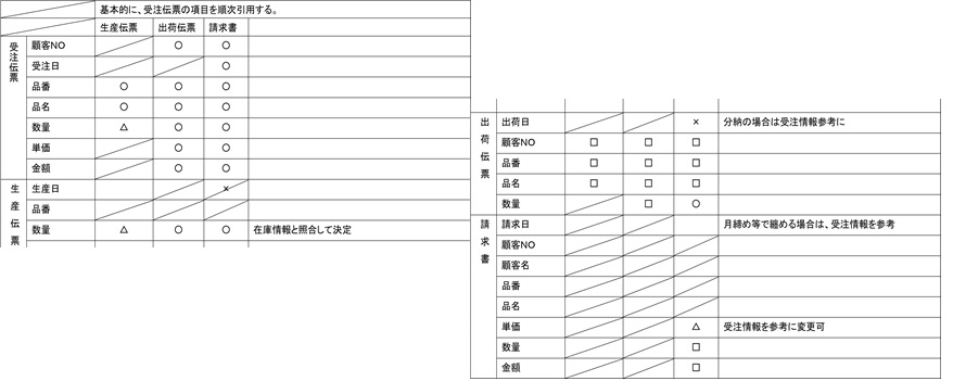 項目遷移図