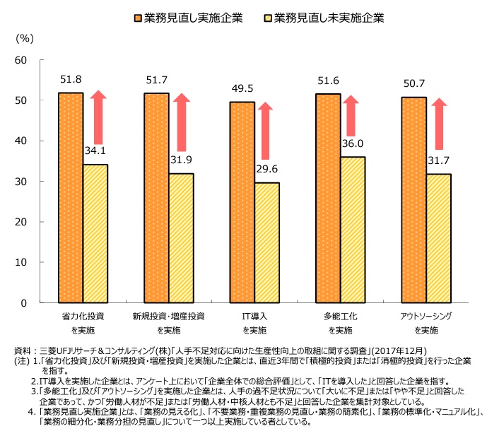 業務の見直し