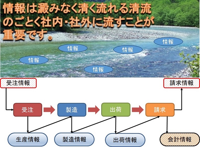 情報処理概念