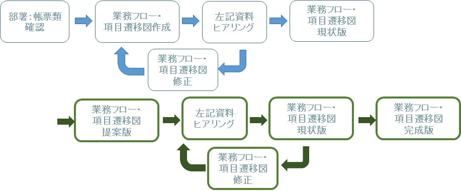 業「業務フロー」作成　支援手順