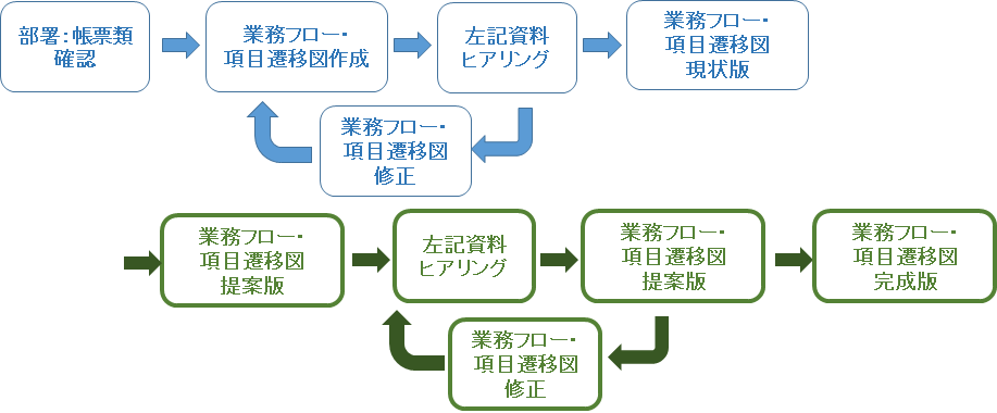 「業務フロー」作成　支援手順