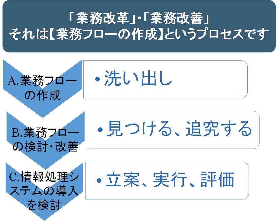 業務フローを作ってみよう（業務の可視化）