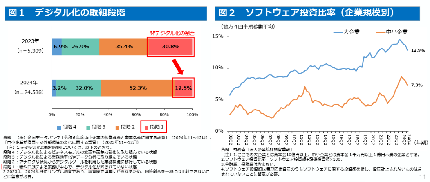 デジタル化の取り組み