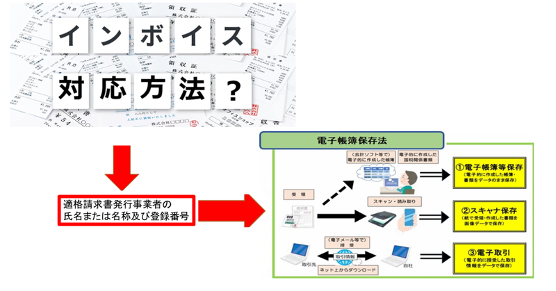 インボイス制度と電子帳簿保存法