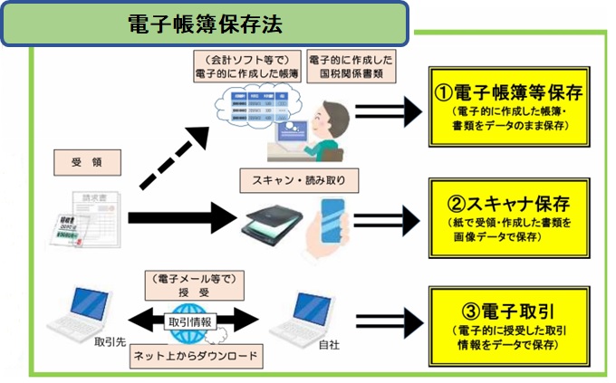 電子帳簿保存法