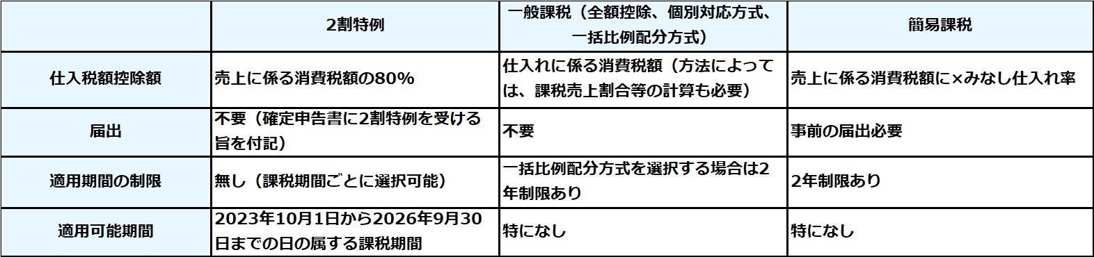 インボイス制度のポイント