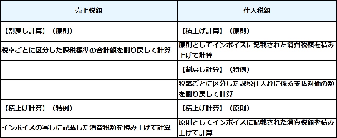 インボイス制度の税額計算