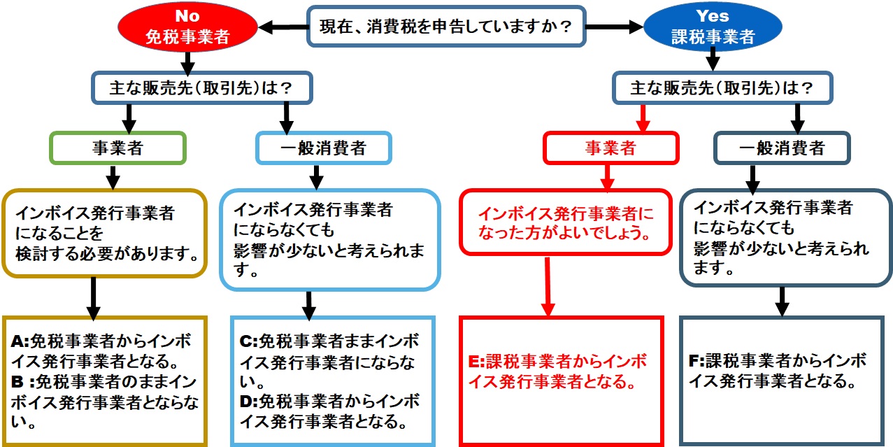 インボイス対応判断図