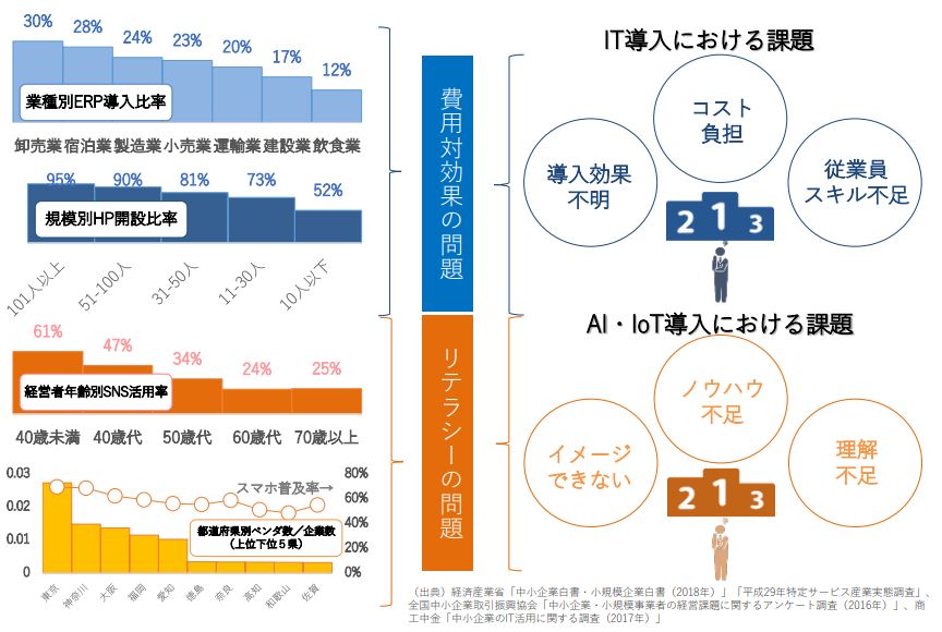 中小企業デジタル化における課題