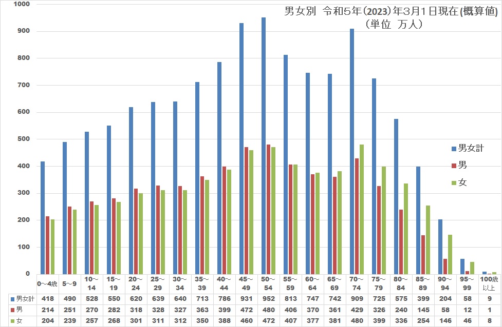 2023人口統計