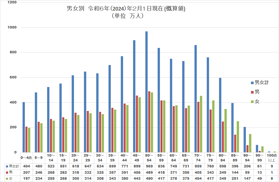 2024人口統計