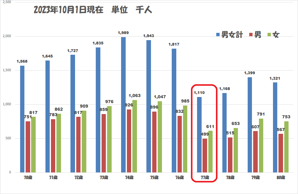 70代から80代人口