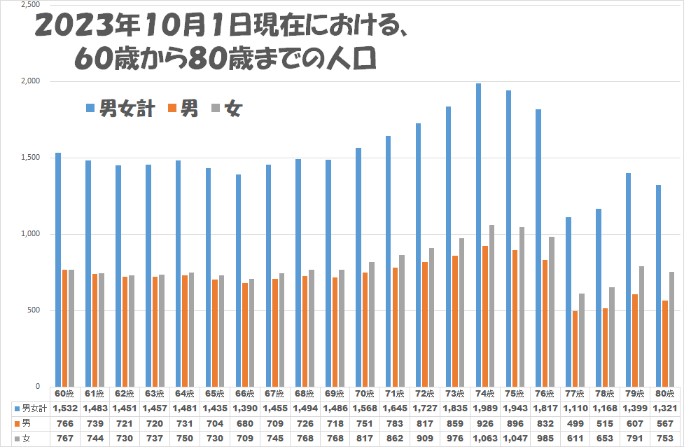 ６５歳以上所得グラフ(令和４年)