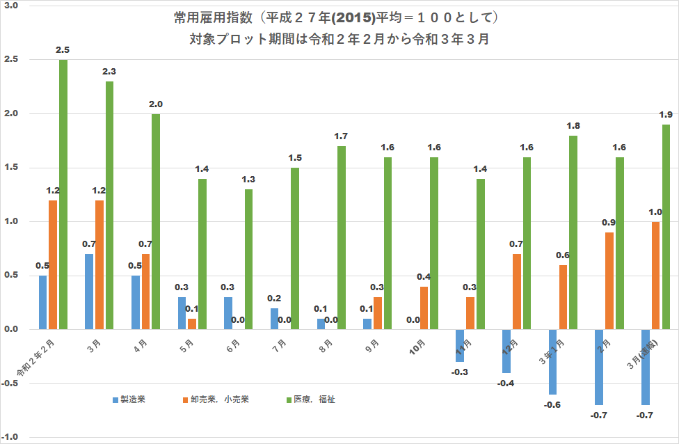 常用雇用指数