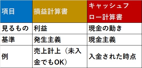 損益計算書との違い
