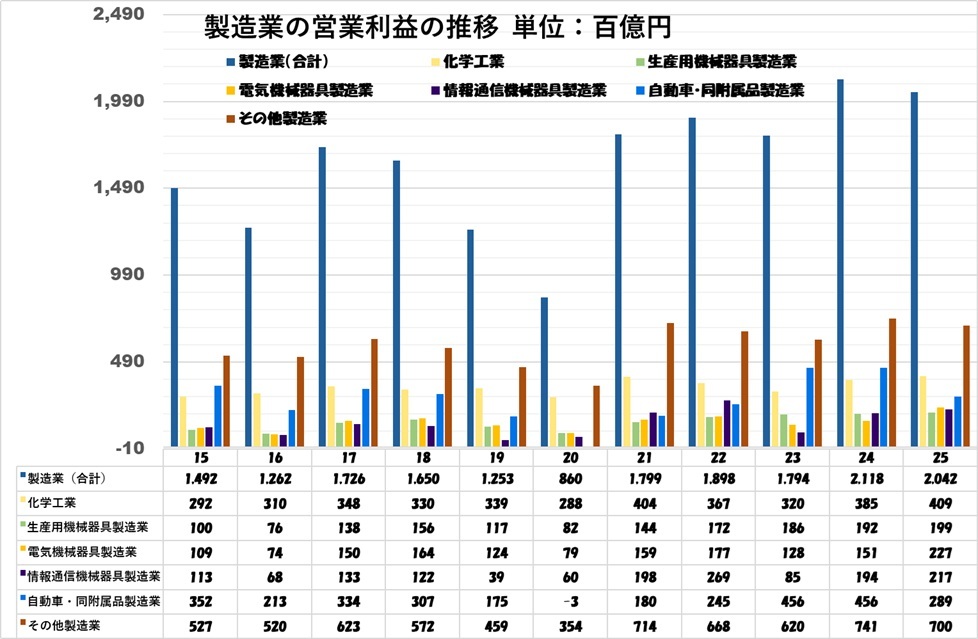 製造業の営業利益の推移