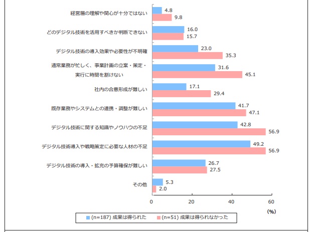 デジタル技術活用戦略の課題