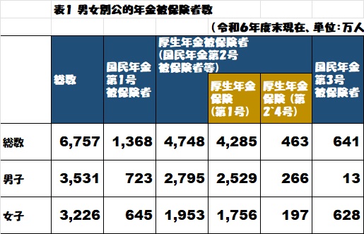 男女別公的年金保険者数