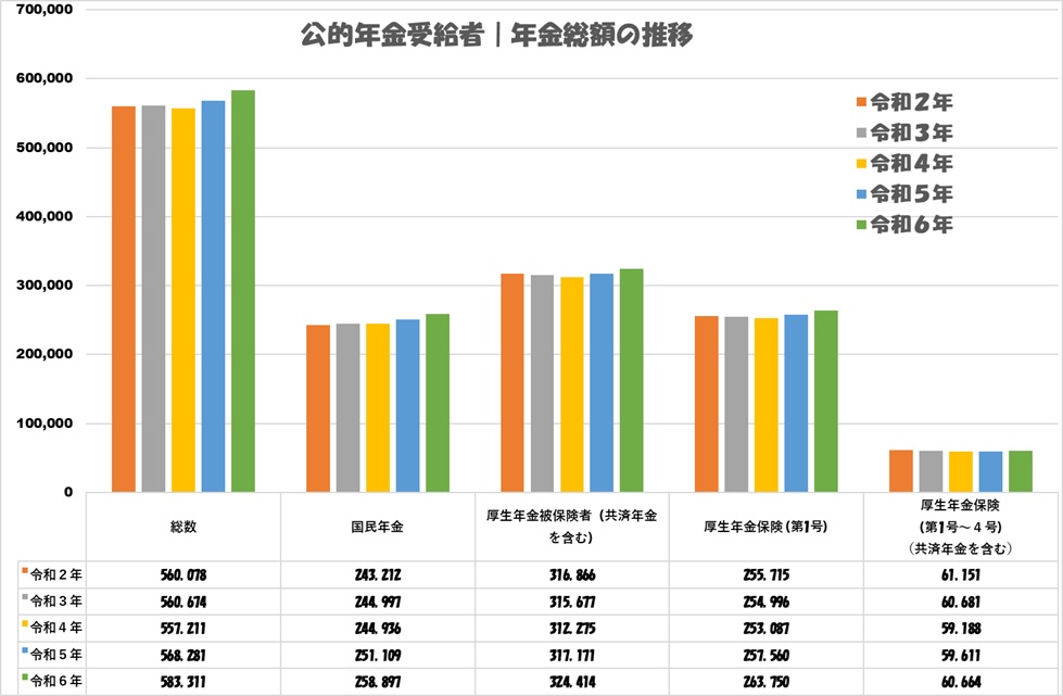 年金総額の推移