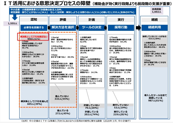 ＩＴ活用における意思決定プロセスの障壁