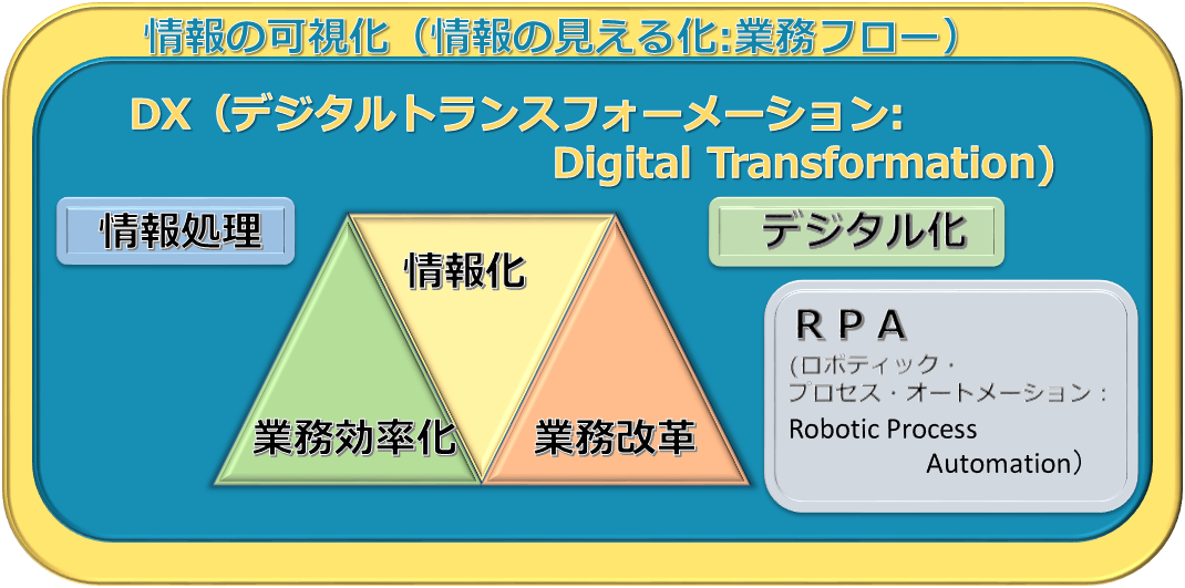 情報処理コンサルティング