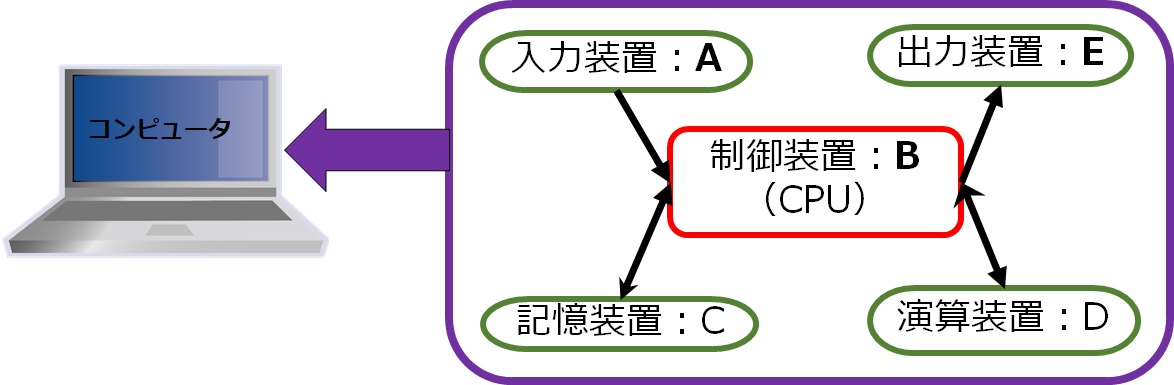 ハードウェアの仕組み