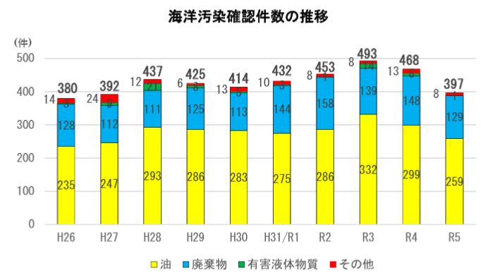 海洋汚染（油、廃棄物等）の発生確認件数