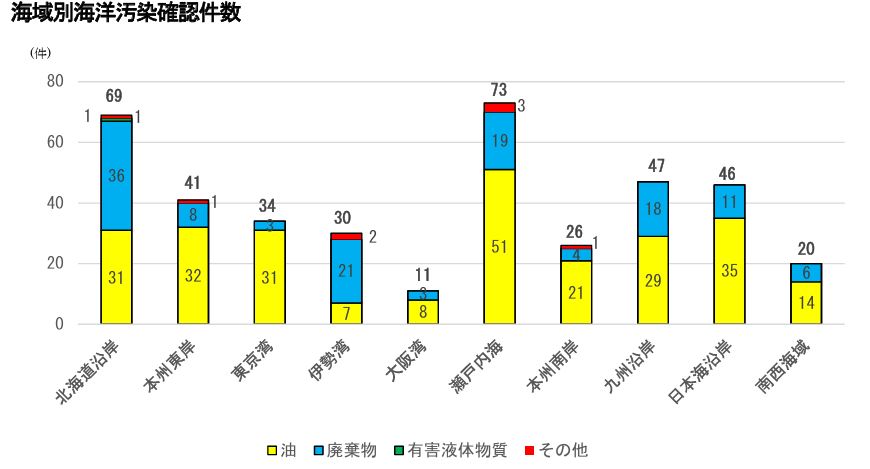 海域別海洋汚染確認件数