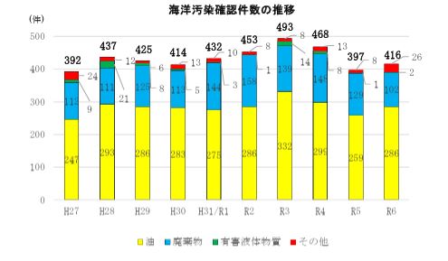 海洋汚染確認件数の推移