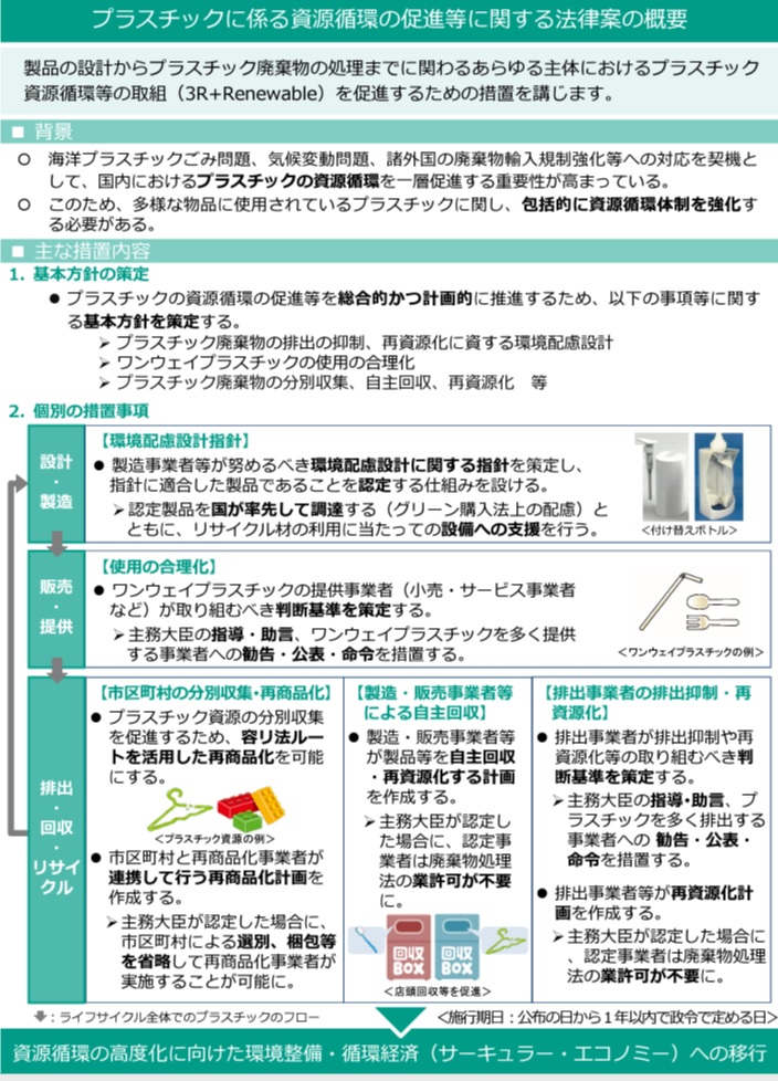 プラスチックに係る資源循環の促進等に関する法律