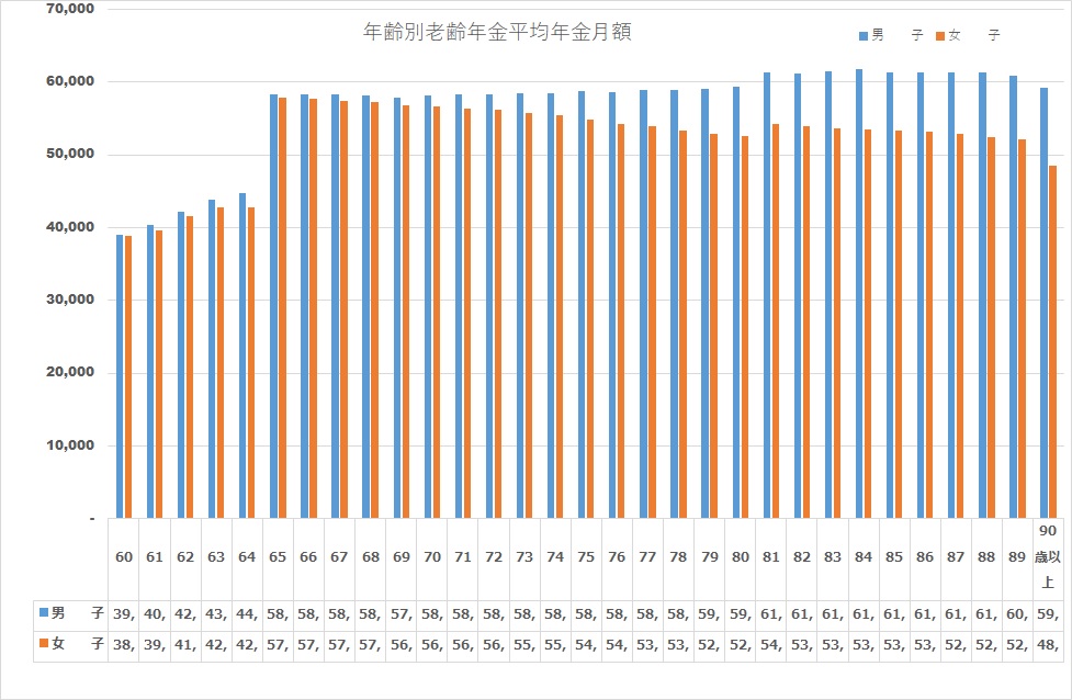 男女別年金月額