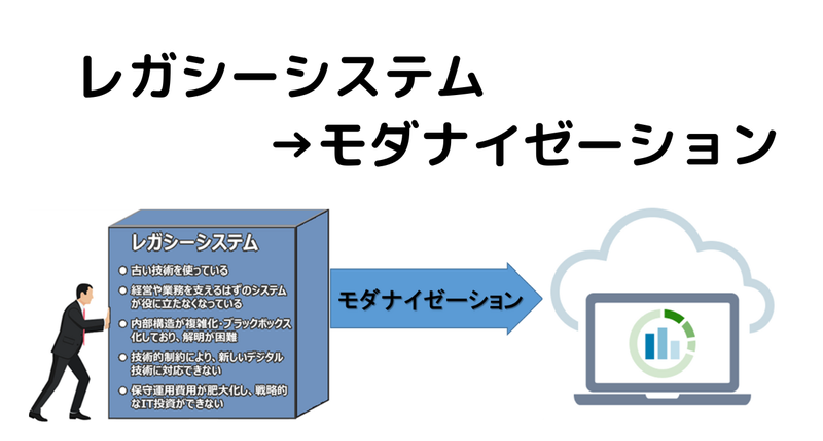 レガシーシステム＆モダナイゼーション