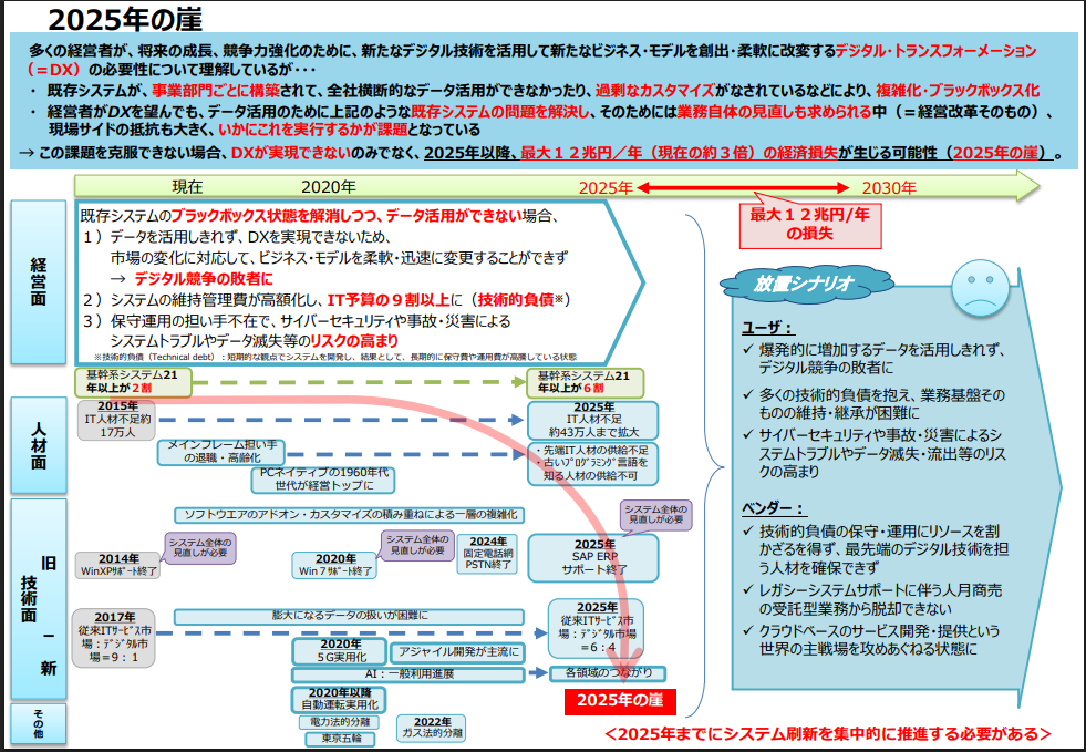 レガシーシステムとDX