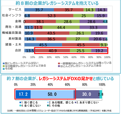 レガシーシステムとDX