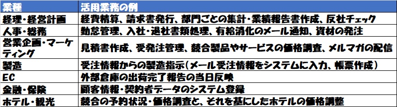 RPA利用業種別