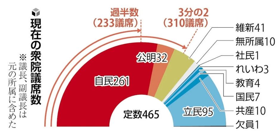 現在議席数