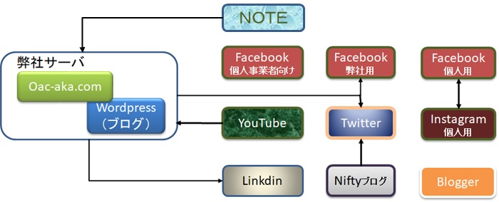 facebookt・twitter連携図