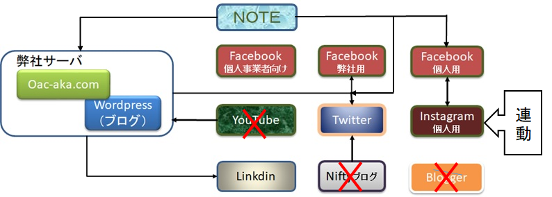 SNS連携図