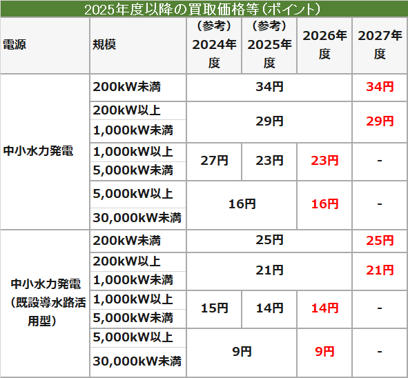 小水力発電買取費用