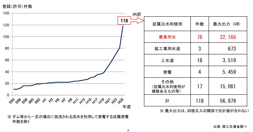 小水力発電登録件数