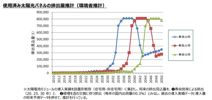 太陽光パネル廃棄の現状