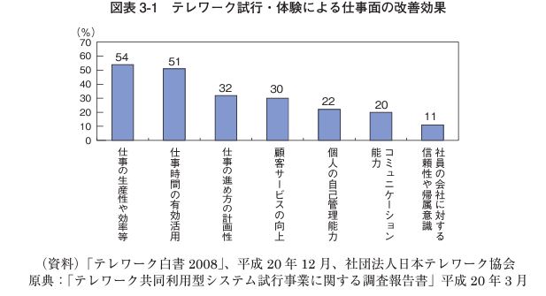 企業に合わせたテレワーク方式