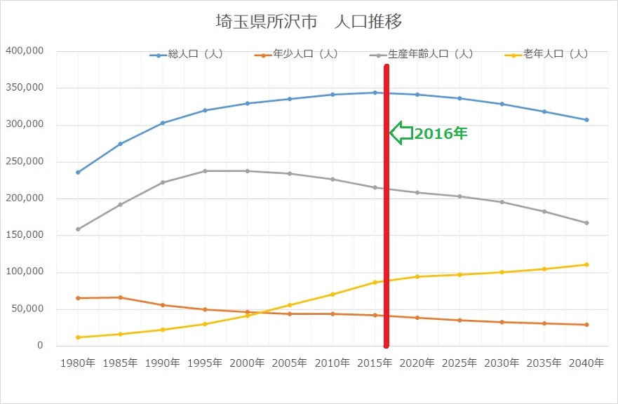 2016埼玉県所沢市人口推計表