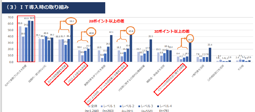 ＩＴ導入時の取り組み