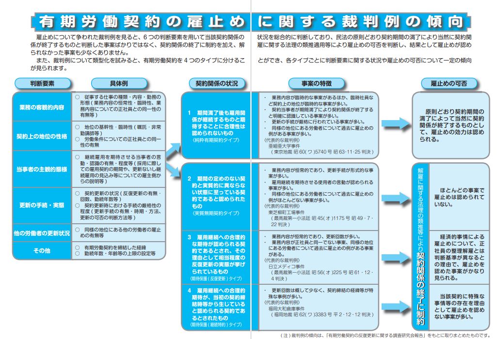 雇止め凡例