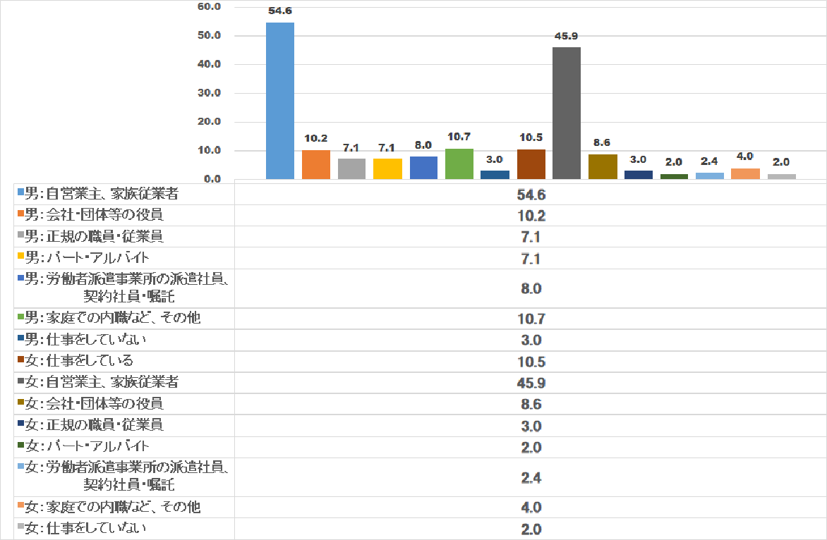 就業状況変化グラフ