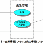 会計処理データで在庫管理を行う