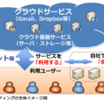 クラウドコンピューティングの種類