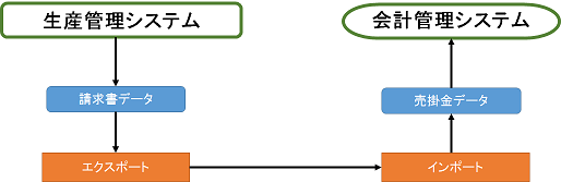  生産管理システムと会計管理システムとのデータ連携。